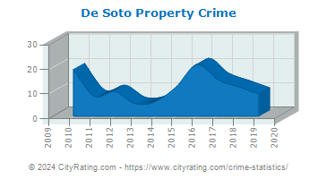 De Soto Property Crime