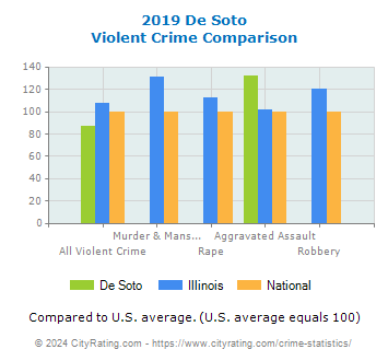 De Soto Violent Crime vs. State and National Comparison