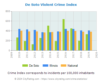 De Soto Violent Crime vs. State and National Per Capita
