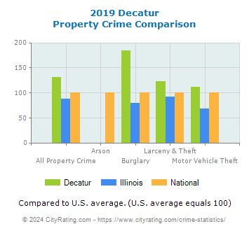 Decatur Property Crime vs. State and National Comparison