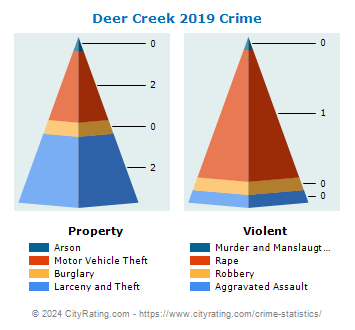 Deer Creek Crime 2019