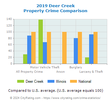 Deer Creek Property Crime vs. State and National Comparison
