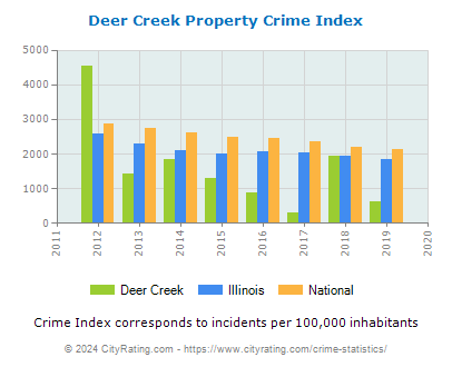 Deer Creek Property Crime vs. State and National Per Capita