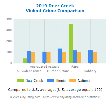 Deer Creek Violent Crime vs. State and National Comparison