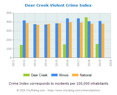 Deer Creek Violent Crime vs. State and National Per Capita