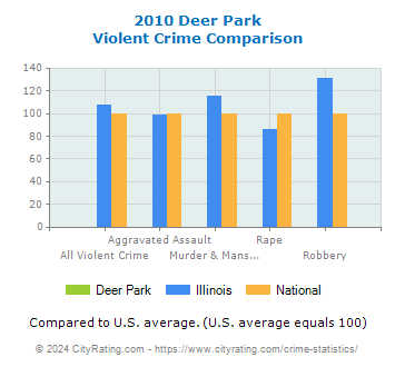 Deer Park Violent Crime vs. State and National Comparison