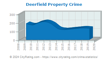 Deerfield Property Crime