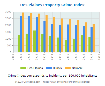 Des Plaines Property Crime vs. State and National Per Capita