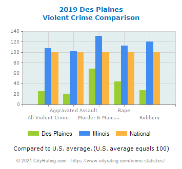 Des Plaines Violent Crime vs. State and National Comparison