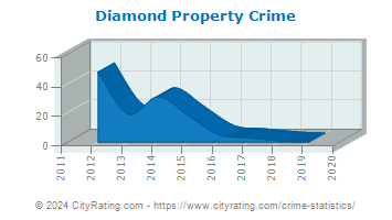 Diamond Property Crime