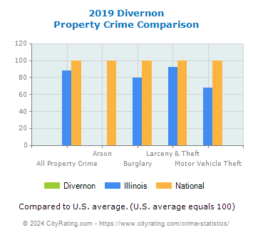Divernon Property Crime vs. State and National Comparison