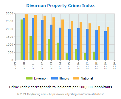 Divernon Property Crime vs. State and National Per Capita