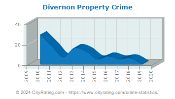 Divernon Property Crime