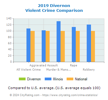 Divernon Violent Crime vs. State and National Comparison