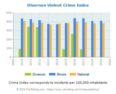 Divernon Violent Crime vs. State and National Per Capita