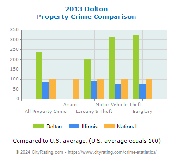 Dolton Property Crime vs. State and National Comparison