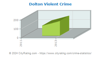 Dolton Violent Crime