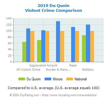 Du Quoin Violent Crime vs. State and National Comparison