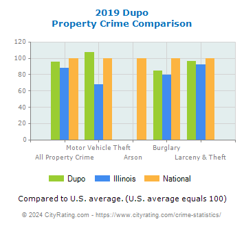 Dupo Property Crime vs. State and National Comparison