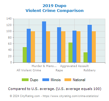 Dupo Violent Crime vs. State and National Comparison