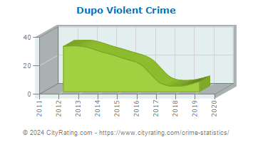 Dupo Violent Crime