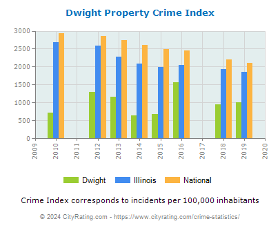 Dwight Property Crime vs. State and National Per Capita