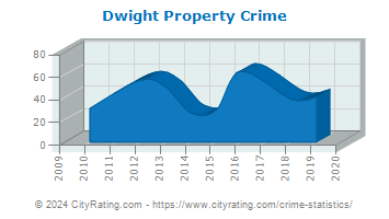 Dwight Property Crime