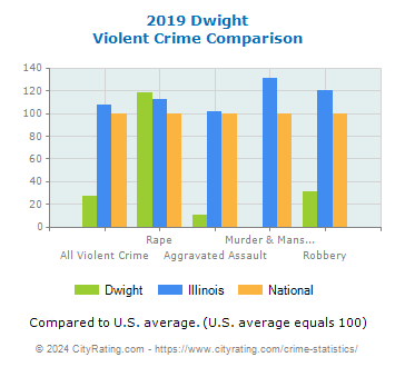 Dwight Violent Crime vs. State and National Comparison