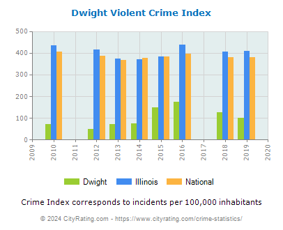 Dwight Violent Crime vs. State and National Per Capita