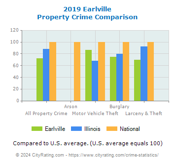 Earlville Property Crime vs. State and National Comparison