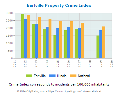 Earlville Property Crime vs. State and National Per Capita