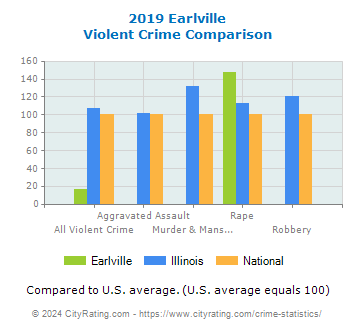 Earlville Violent Crime vs. State and National Comparison