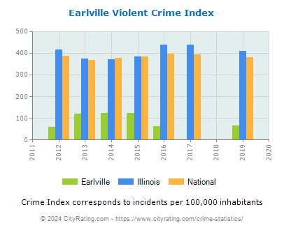 Earlville Violent Crime vs. State and National Per Capita