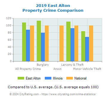 East Alton Property Crime vs. State and National Comparison