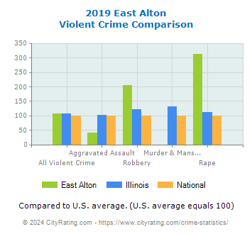 East Alton Violent Crime vs. State and National Comparison