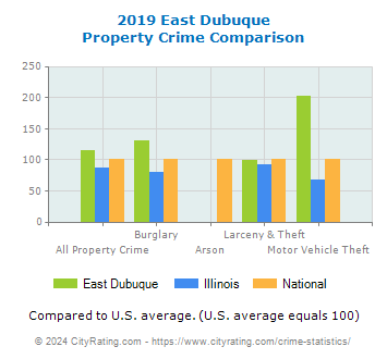 East Dubuque Property Crime vs. State and National Comparison