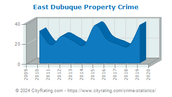 East Dubuque Property Crime