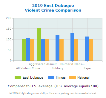 East Dubuque Violent Crime vs. State and National Comparison
