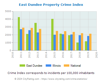 East Dundee Property Crime vs. State and National Per Capita