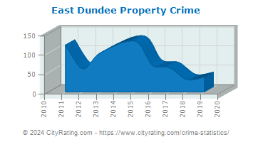 East Dundee Property Crime