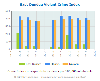 East Dundee Violent Crime vs. State and National Per Capita