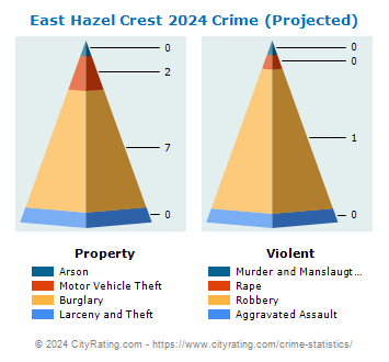 East Hazel Crest Crime 2024