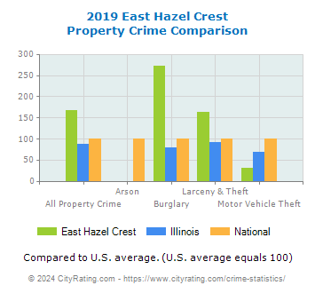 East Hazel Crest Property Crime vs. State and National Comparison