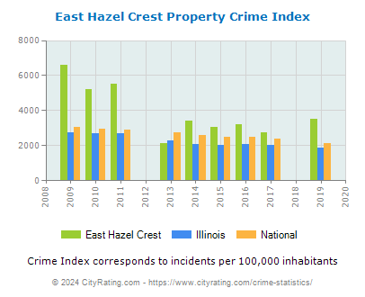 East Hazel Crest Property Crime vs. State and National Per Capita