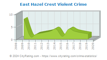 East Hazel Crest Violent Crime