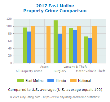 East Moline Property Crime vs. State and National Comparison