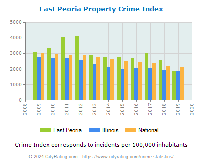 East Peoria Property Crime vs. State and National Per Capita