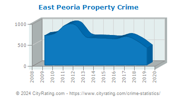 East Peoria Property Crime