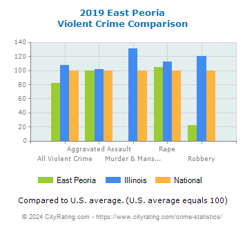 East Peoria Violent Crime vs. State and National Comparison