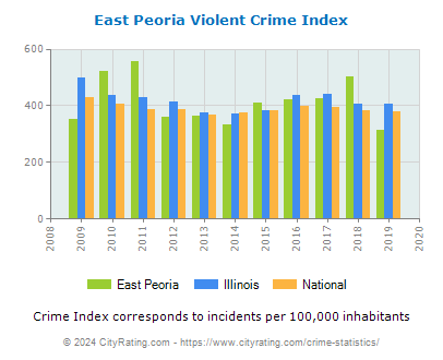 East Peoria Violent Crime vs. State and National Per Capita